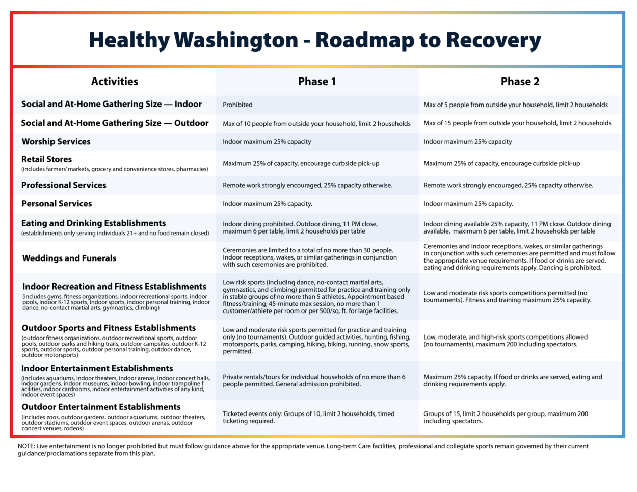 Phase 1 and 2 of Heathy Washington's roadmap to recovery